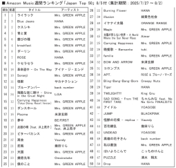 アマゾンＭ「ジャパンＴＯＰ10」8/5付