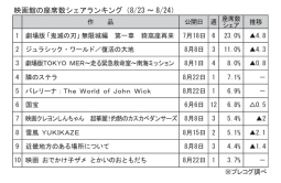 映画館の座席数シェアランキング(8月23～24日)