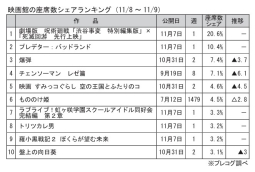 映画館の座席数シェアランキング(11月8～9日)