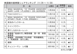 映画館の座席数シェアランキング(11月29～30日)