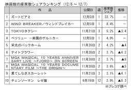 映画館の座席数シェアランキング(12月6～7日)