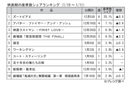 映画館の座席数シェアランキング(1月10～11日)