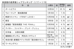 映画館の座席数シェアランキング(1月17～18日)