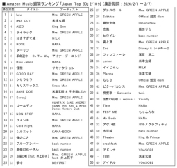 アマゾンM「ジャパンTop50」2/10付