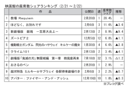映画館の座席数シェアランキング(2月21～22日)