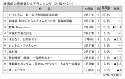 映画館の座席数シェアランキング(2月28日～3月1日)