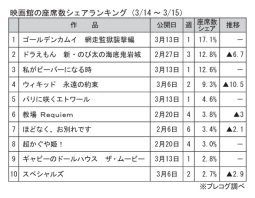映画館の座席数シェアランキング(3月14～15日)