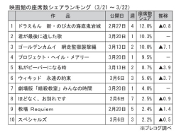 映画館の座席数シェアランキング(3月21～22日)