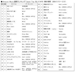 アマゾンM「ジャパンTop50」3/24付