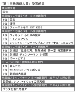 「第1回映画館大賞」受賞結果