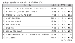 映画館の座席数シェアランキング(5月23～24日)