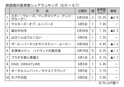 映画館の座席数シェアランキング(6月6～7日)