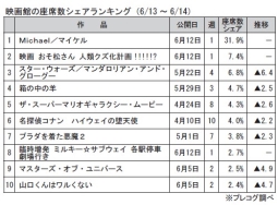 映画館の座席数シェアランキング(6月13～14日)
