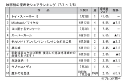 映画館の座席数シェアランキング(7月4～5日)