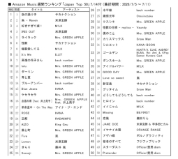 アマゾンM「ジャパンTop50」7/14付