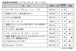 映画館の座席数シェアランキング(8月1～2日)