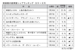 映画館の座席数シェアランキング(8月8～9日)