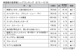 映画館の座席数シェアランキング(8月15～16日)
