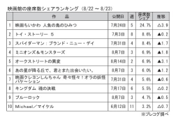 映画館の座席数シェアランキング(8月22～23日)