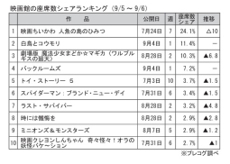 映画館の座席数シェアランキング(9月5～6日)