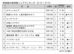 映画館の座席数シェアランキング(9月12～13日)