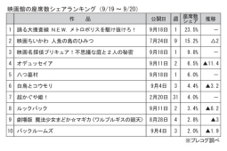 映画館の座席数シェアランキング(9月19～20日)
