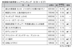 映画館の座席数シェアランキング(9月26～27日)