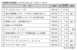 映画館の座席数シェアランキング(10月3～4日)