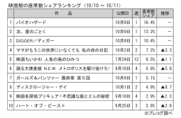 映画館の座席数シェアランキング(10月10～11日)