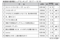 映画館の座席数シェアランキング(10月17～18日)