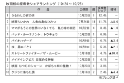 映画館の座席数シェアランキング(10月24～25日)