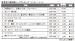 4月16～17日の座席数ランキング