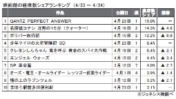 「映画館座席数シェアランキング」(23～24日)