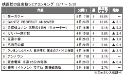 映画館の座席数シェアランキング（5/7～5/8）