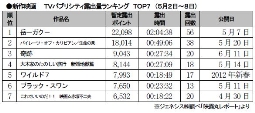 ジェネシス、新作「TVパブ露出量」(2～8日)