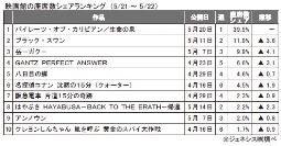 ジェネシス「映画館の座席数シェア」(21～22日)