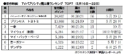 ジェネシス「TVパブ露出量」(16～22日)