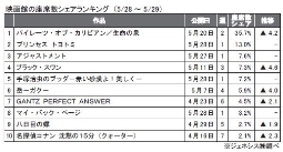 映画館の座席数シェアランキング(5月28～29日)