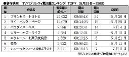 新作映画 TVパブリシティ露出量ランキング(5月23～29日）