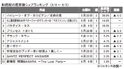 ジェネシス、映画館の座席数シェアランキング(6/4～6/5）