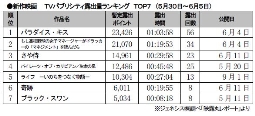 ジェネシス、新作「TVパブ露出量」(30～5日)