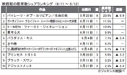 映画館の座席数シェアランキング(6/11～6/12)