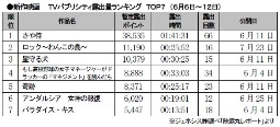 ジェネシス、新作「TVパブ露出量」(6～12日)