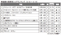 ジェネシス「映画館の座席数シェア」(18～19日)