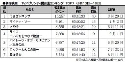 ジェネシス「TVパブ露出量」(13～19日)