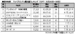 ジェネシス「TVパブ露出量」(20～26日)