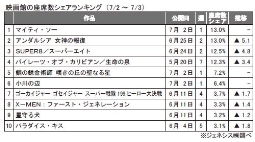 ジェネシス「映画館の座席数シェア」(7月2～3日)