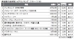 ジェネシス「映画館の座席数シェア」(9～10日)