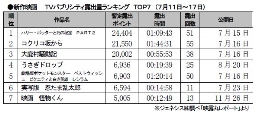 ジェネシス「TVパブ露出量」(11日～17日)