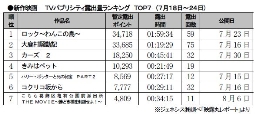 ジェネシス「TVパブ露出量」(18日～24日)